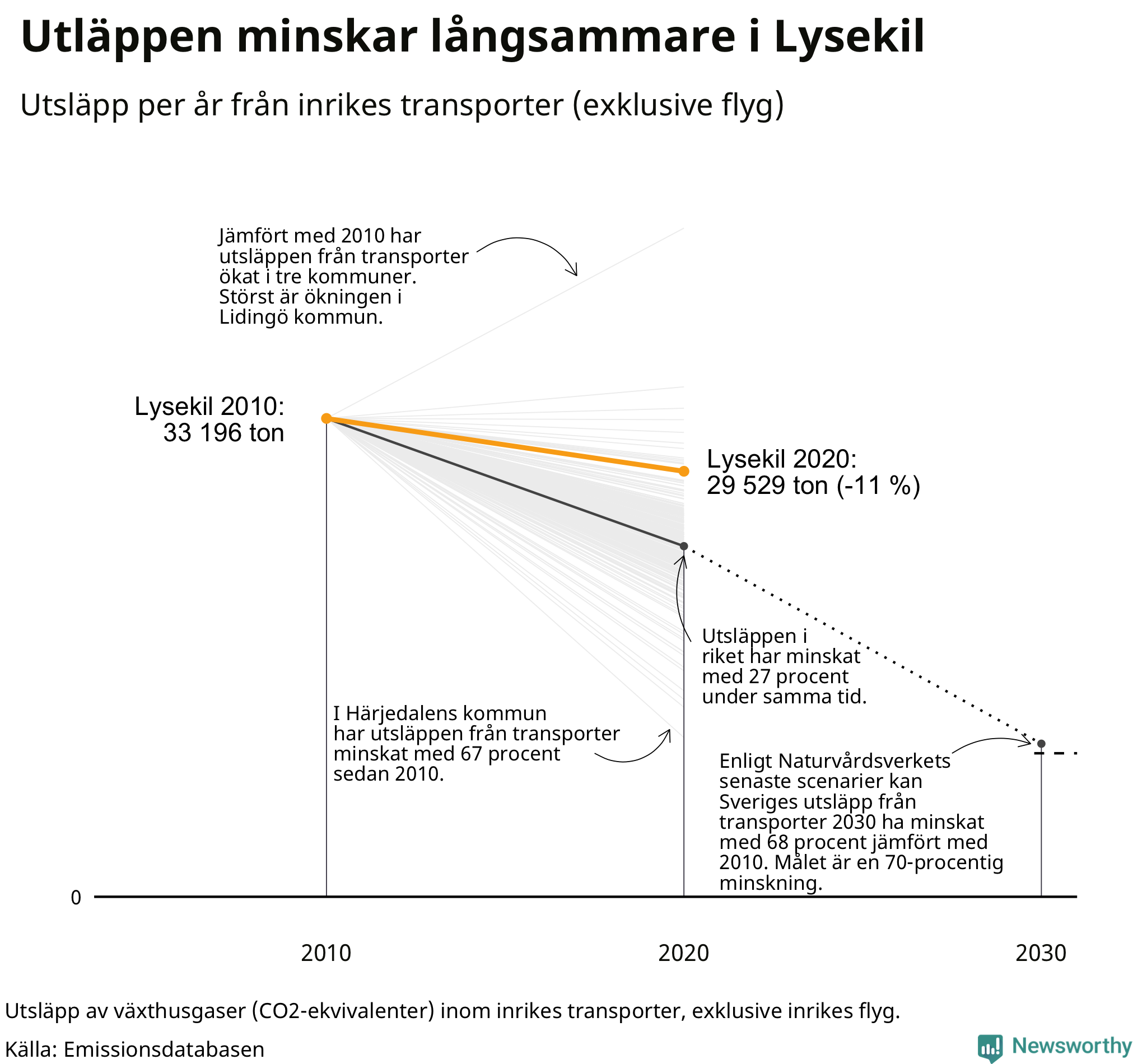Utsläpp från inrikes transporter (exklusive flyg), procentuell förändring sedan 2010
